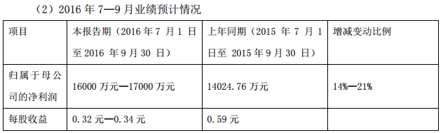 中通客車：2016年前三季度凈利潤(rùn)預(yù)增139%至144%