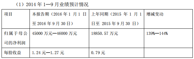 中通客車：2016年前三季度凈利潤(rùn)預(yù)增139%至144%