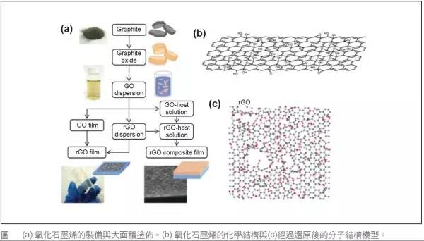 脫離制備工藝談性能都是耍流氓!石墨烯制備工藝優缺點全解析! 脫離制備工藝談性能都是耍流氓!石墨烯制備工藝優缺點全解析!
