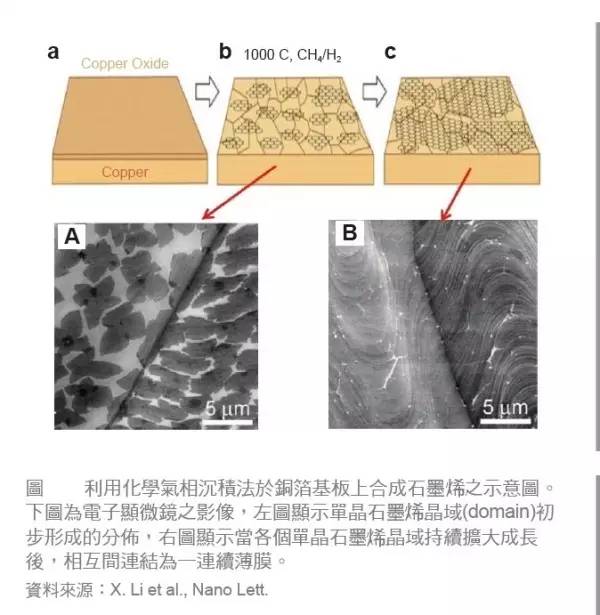 脫離制備工藝談性能都是耍流氓！石墨烯制備工藝優(yōu)缺點(diǎn)全解析！