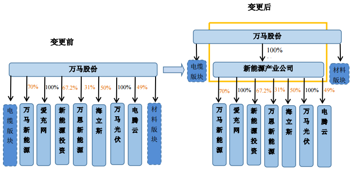 業務調整前后組織架構變化情況