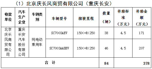 北京市第三批地補名單發布 5家企業分5.7億補助資金 北京市第三批地補名單發布 5家企業分5.7億補助資金