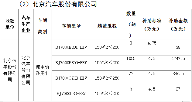 北京市第三批地補名單發布 5家企業分5.7億補助資金 北京市第三批地補名單發布 5家企業分5.7億補助資金