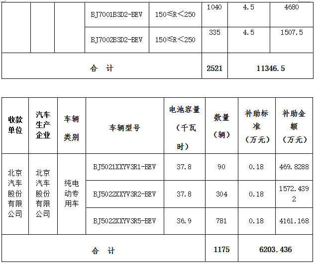 北京市第三批地補名單發布 5家企業分5.7億補助資金 北京市第三批地補名單發布 5家企業分5.7億補助資金