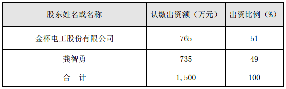 金杯電工:投資設立子公司能翔瑞弘 切入新能源汽車領域 金杯電工:投資設立子公司能翔瑞弘 切入新能源汽車領域