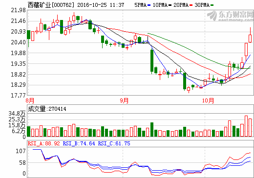 西藏礦業 西藏礦業