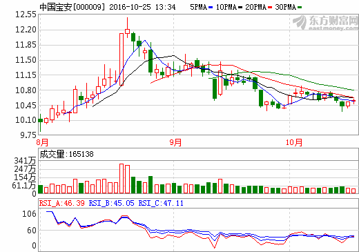 中國寶安 中國寶安