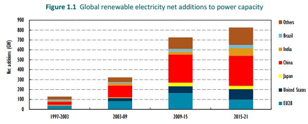 IEA：中國(guó)可再生能源潛力領(lǐng)跑全球 產(chǎn)能過(guò)剩擔(dān)憂加劇
