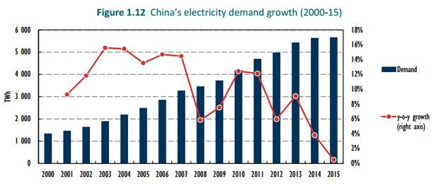 IEA：中國可再生能源潛力領(lǐng)跑全球 產(chǎn)能過剩擔(dān)憂加劇