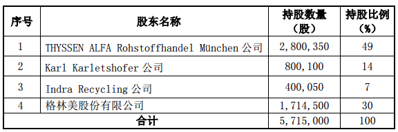 格林美515萬歐元收購BAMETA30%股權 布局分離混合金屬業務