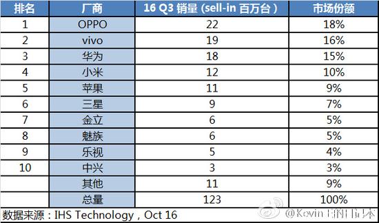IDC:三季度智能機OPPO首次問鼎 小米暴跌40% IDC:三季度智能機OPPO首次問鼎 小米暴跌40%