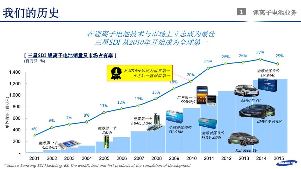 鄭世雄：三星SDI動(dòng)力電池安全技術(shù)發(fā)展方向