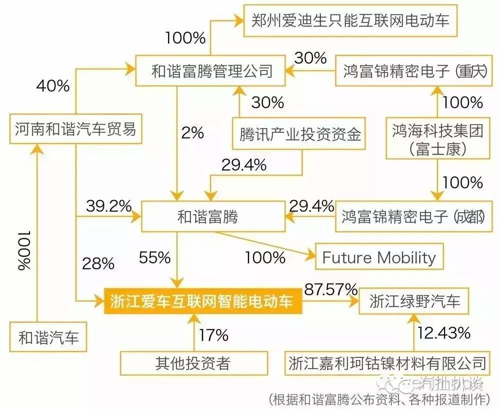 獨(dú)家 | 富士康或已停止投資，少了制造商的和諧富騰還如何玩轉(zhuǎn)汽車？