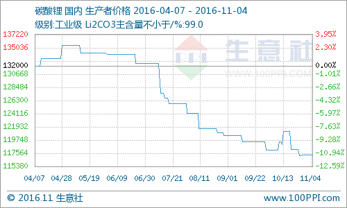 業內拉漲氣氛濃厚 碳酸鋰市場小幅走高