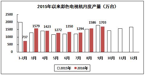 2016年1－9月電子信息制造業運行情況