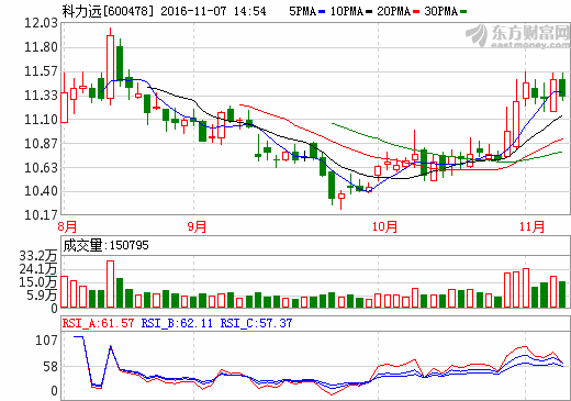 科力遠(yuǎn)：2016年前三季營(yíng)收12.68億元 同比增長(zhǎng)105.14%