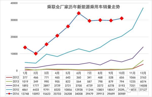 乘聯(lián)會:10月新能源乘用車銷3萬 普混大幅超插混 乘聯(lián)會:10月新能源乘用車銷3萬 普混大幅超插混
