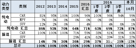 乘聯(lián)會:10月新能源乘用車銷3萬 普混大幅超插混 乘聯(lián)會:10月新能源乘用車銷3萬 普混大幅超插混