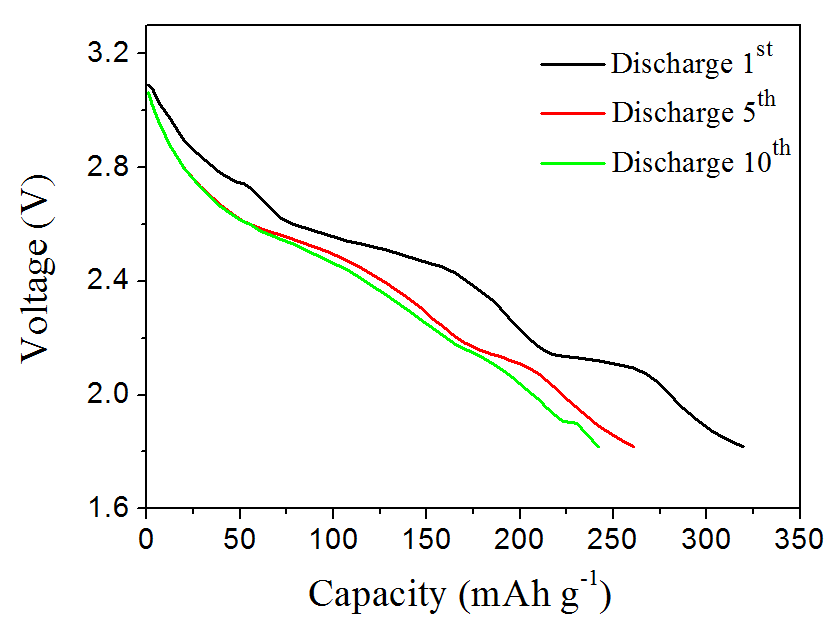 商業(yè)化(左)和大規(guī)模制備(右)的V6O13放電曲線 商業(yè)化(左)和大規(guī)模制備(右)的V6O13放電曲線