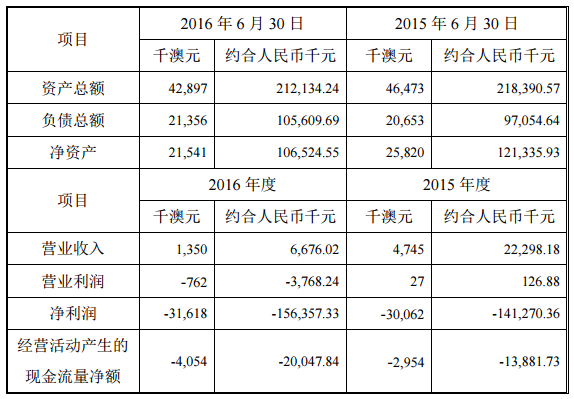 堅瑞沃能4161.6萬澳元收購AJM19.9%股權 涉足鋰礦資源