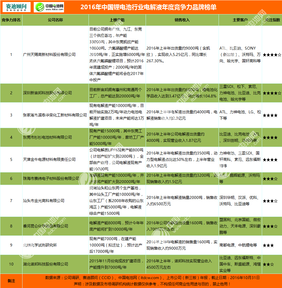 2016年中國鋰電池行業(yè)電解液年度競(jìng)爭(zhēng)力品牌榜單