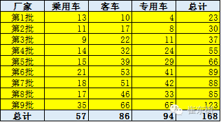 崔東樹:新能源車免車購稅第九批目錄分析 崔東樹:新能源車免車購稅第九批目錄分析