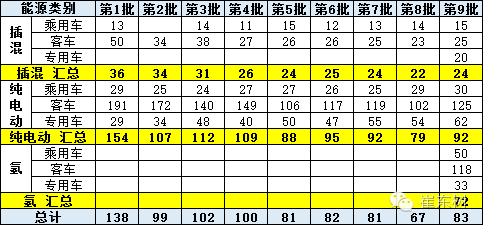 崔東樹:新能源車免車購稅第九批目錄分析 崔東樹:新能源車免車購稅第九批目錄分析