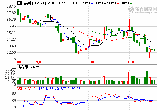 國軒高科 國軒高科