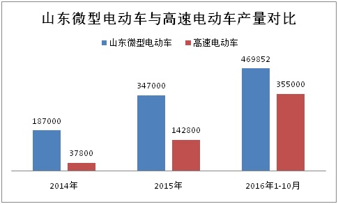 前10月山東微型電動車生產(chǎn)47萬輛 全年有望突破60萬輛 前10月山東微型電動車生產(chǎn)47萬輛 全年有望突破60萬輛