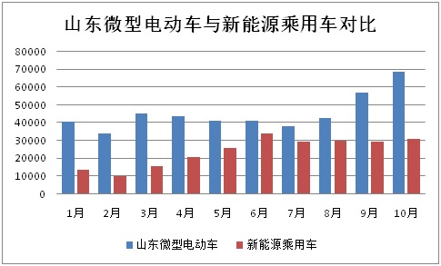 前10月山東微型電動車生產(chǎn)47萬輛 全年有望突破60萬輛 前10月山東微型電動車生產(chǎn)47萬輛 全年有望突破60萬輛