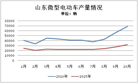 前10月山東微型電動車生產(chǎn)47萬輛 全年有望突破60萬輛 前10月山東微型電動車生產(chǎn)47萬輛 全年有望突破60萬輛