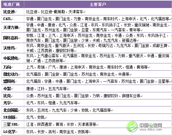 2015年中國(guó)新能源汽車市場(chǎng)主要廠商客戶關(guān)系 2015年中國(guó)新能源汽車市場(chǎng)主要廠商客戶關(guān)系