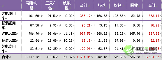 2015年中國(guó)新能源汽車市場(chǎng)電芯需求統(tǒng)計(jì) 2015年中國(guó)新能源汽車市場(chǎng)電芯需求統(tǒng)計(jì)
