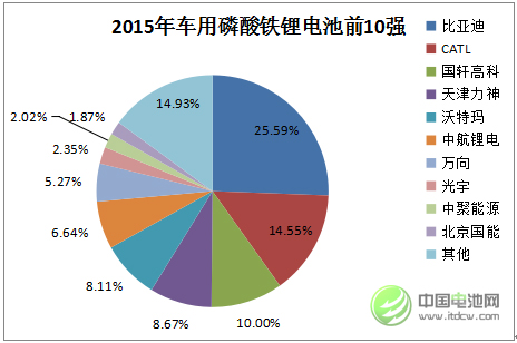 2015年中國(guó)車用磷酸鐵鋰動(dòng)力電池市場(chǎng)前10強(qiáng)