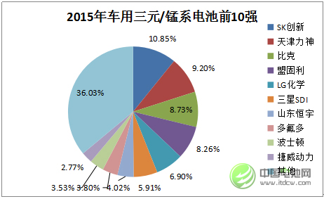 2015年中國車用三元/錳系動力電池市場前10強(qiáng)