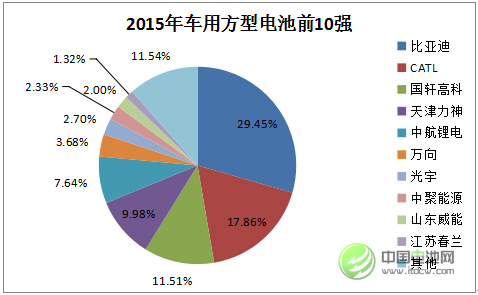 2015年中國車用方型動力電池市場前10強(qiáng)