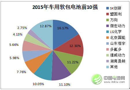 2015年中國車用軟包動力電池市場前10強(qiáng) 2015年中國車用軟包動力電池市場前10強(qiáng)