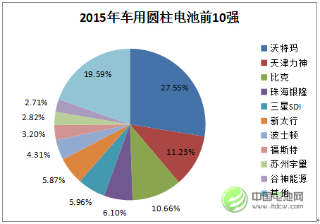 2015年中國車用圓柱動力電池市場前10強(qiáng) 2015年中國車用圓柱動力電池市場前10強(qiáng)