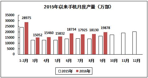 2016年1－9月電子信息制造業運行情況