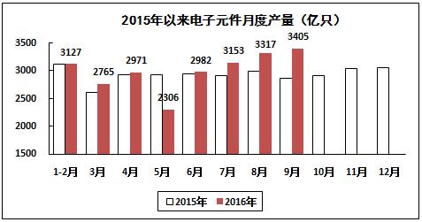 2016年1－9月電子信息制造業運行情況