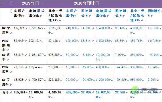 表5:2016年中國新能源汽車產量及動力電池需求量預計 表5:2016年中國新能源汽車產量及動力電池需求量預計