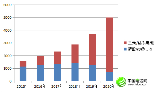 中國(guó)車(chē)用動(dòng)力鋰離子電池發(fā)展現(xiàn)狀及預(yù)測(cè)（三）