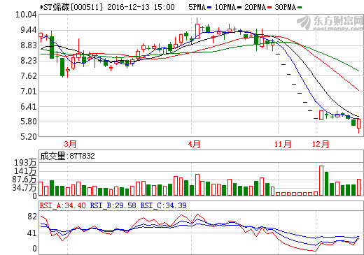 *ST烯碳處理多項資產(chǎn)  將投建方形鋁殼電池生產(chǎn)線