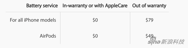 蘋果明確維修報價：換屏最低29美元 過保換電池79美元