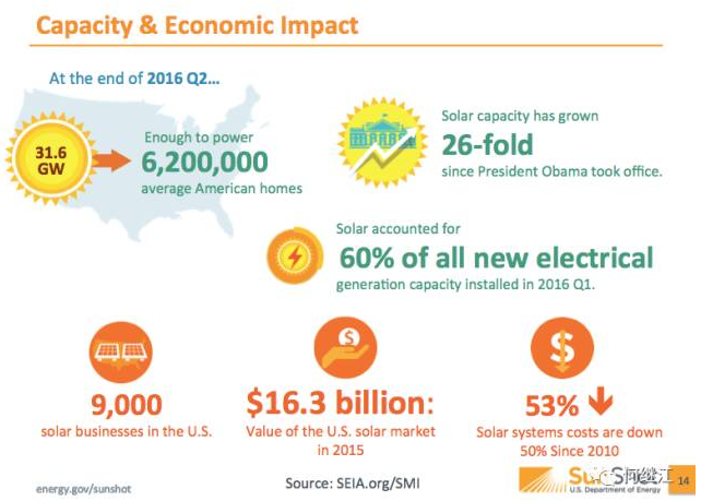 美國能源部：光伏發電量占比2030年達20%，2050年達40%