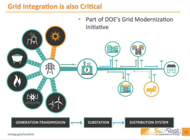 美國能源部：光伏發電量占比2030年達20%，2050年達40%