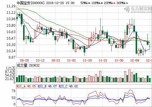 中國(guó)寶安股價(jià)走勢(shì)圖