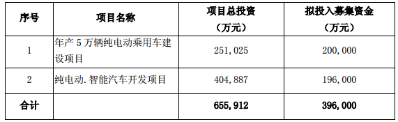 小康股份：定增募資不超39.60億投資純電動乘用車建設項目等