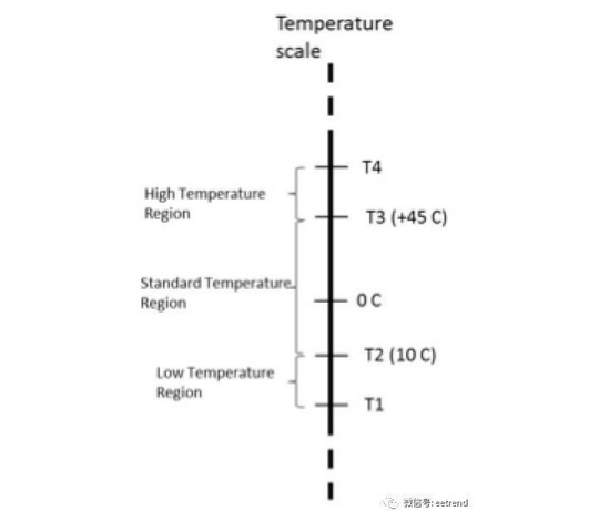為保證鋰離子電池充電安全，JEITA規范規定的溫度區