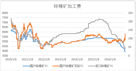進口鋅精礦加工費創記錄低點 未來何去何從